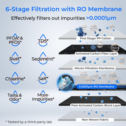 600 GPD Tankless Reverse Osmosis Water Filter with Smart LED Faucet